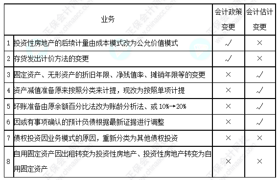 每天一個中級會計實務必看知識點——會計估計變更
