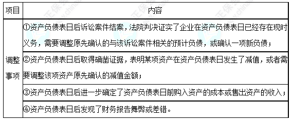 每天一個中級會計實務必看知識點——日后調整事項
