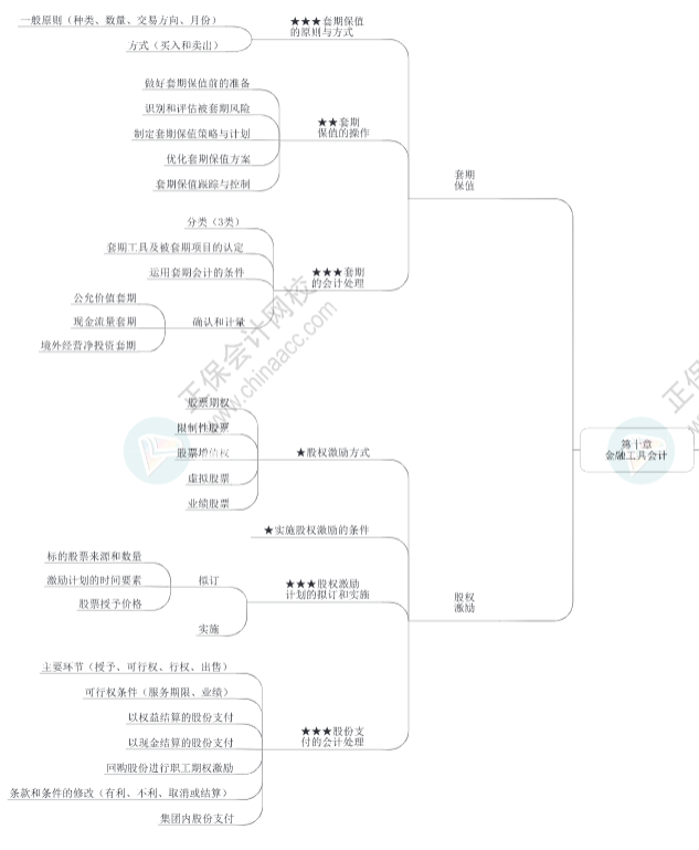 2023年高級會計師《高級會計實務》思維導圖第十章
