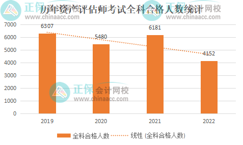 資產評估師好考嗎？有多少人考過了？