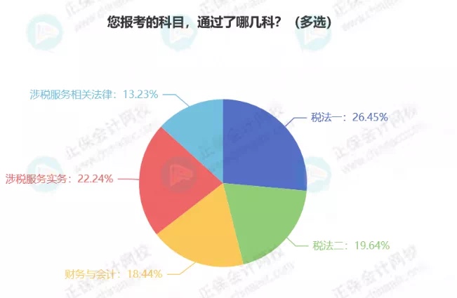 最新！稅務(wù)師5科通過率排行！