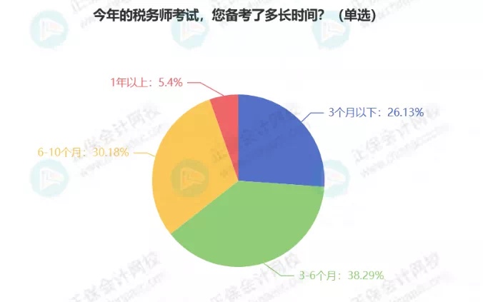 最新！稅務(wù)師5科通過率排行！