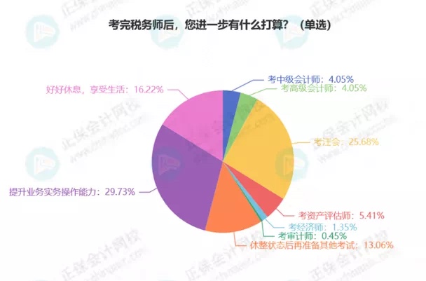 最新！稅務(wù)師5科通過率排行！