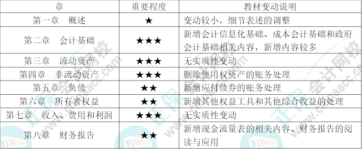 干貨！！《初級(jí)會(huì)計(jì)實(shí)務(wù)》科目重點(diǎn)章節(jié)劃分