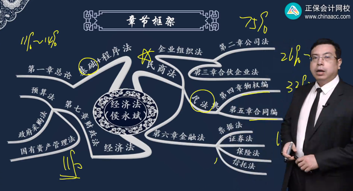 中級會(huì)計(jì)經(jīng)濟(jì)法哪些章節(jié)是重點(diǎn)？看侯永斌老師用一表概括！