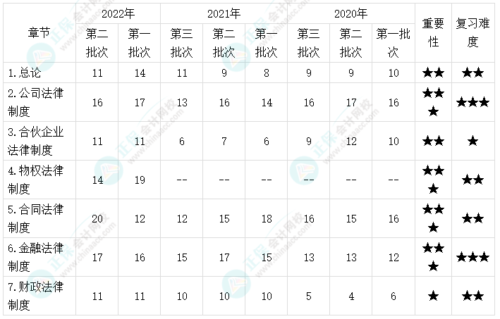 中級會(huì)計(jì)經(jīng)濟(jì)法哪些章節(jié)是重點(diǎn)？看侯永斌老師用一表概括！