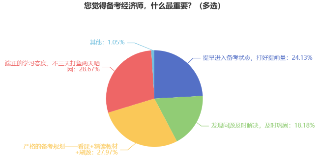 您覺得備考經濟師，什么最重要？