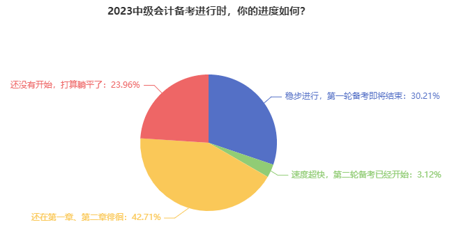 備考2023中級會計職稱三科 這220個考點必須要“掌握”！