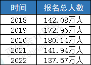 2023年CPA報名人數會上漲？中注協透露！