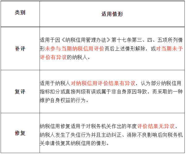 納稅信用補評、復評和修復的區別