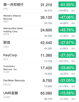 突然恐慌！硅谷銀行破產(chǎn)金融危機(jī)重現(xiàn)？！