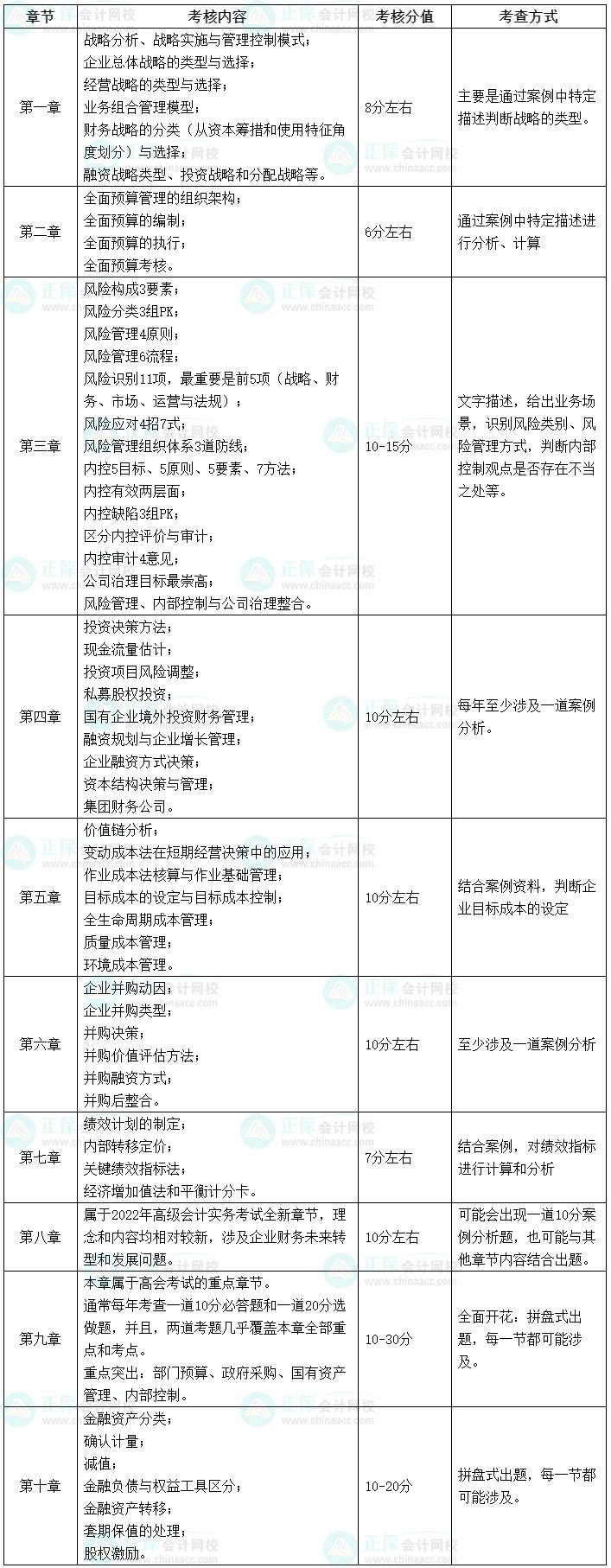 【干貨】2023高會考試各章節主要考點、涉及分值和考查方式