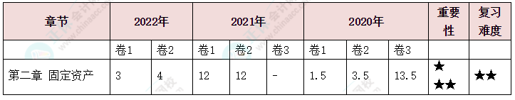 中級會計實務第二章分值