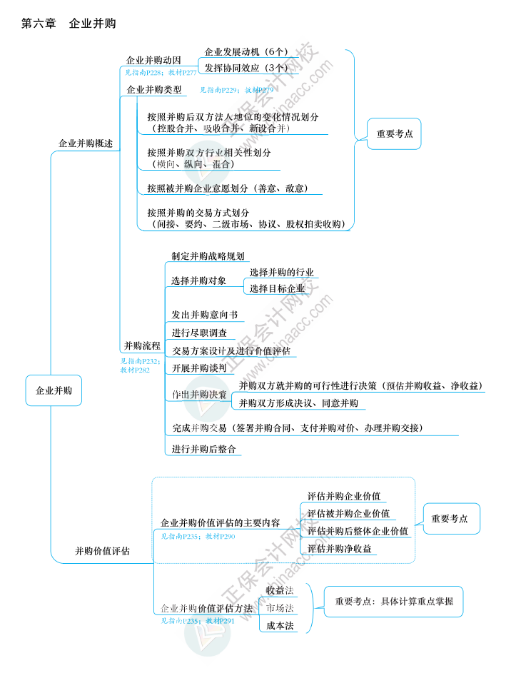 2023年高級會計師《應試指南》知識導圖第六章（附帶頁碼）