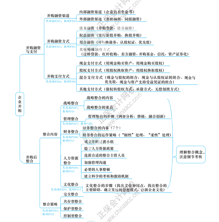 2023年高級會計師《應試指南》知識導圖第六章（附帶頁碼）