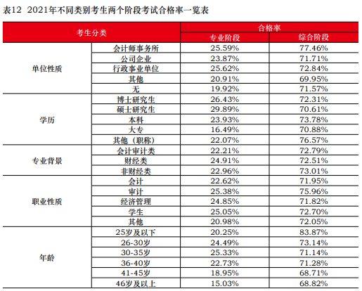 CPA證書是否會成為財會人的“孔乙己長衫”？