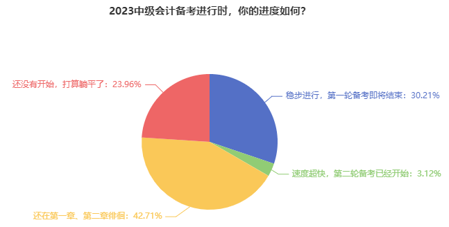 僅有23.96%的中級會計考生還在躺平！報考2023年考試須早做準備