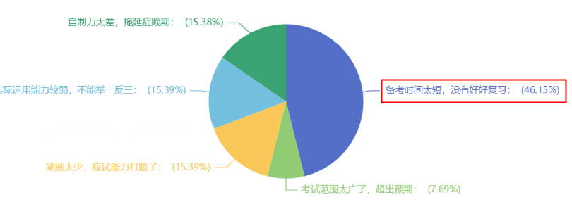 近半數考生認為中級會計失利是因為備考時間太短 你還不開始學習？