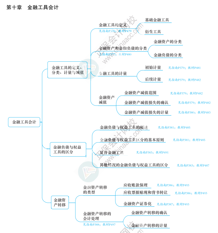 2023年高級會計師《應試指南》知識導圖第十章（附帶頁碼）