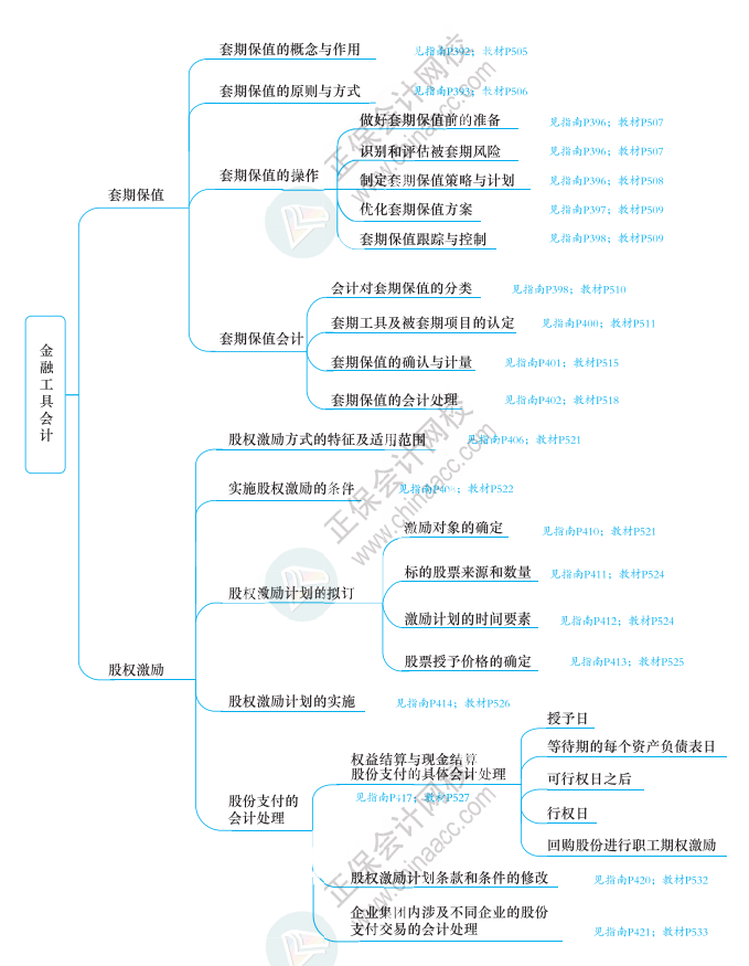 2023年高級會計師《應試指南》知識導圖第十章（附帶頁碼）