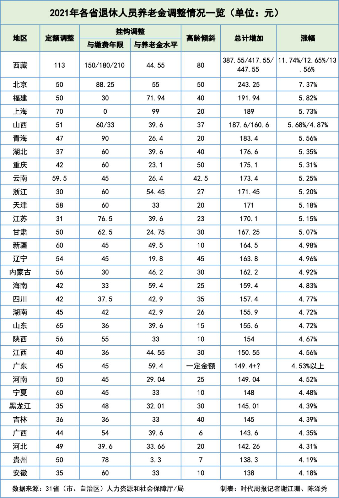 今日起，社保接入全國系統，各地到手養老金一樣多了？