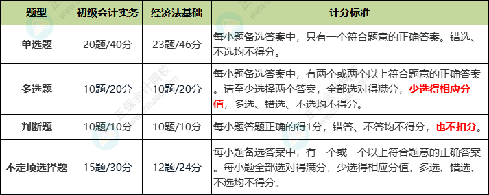 關于2023年初級考試評分標準.....