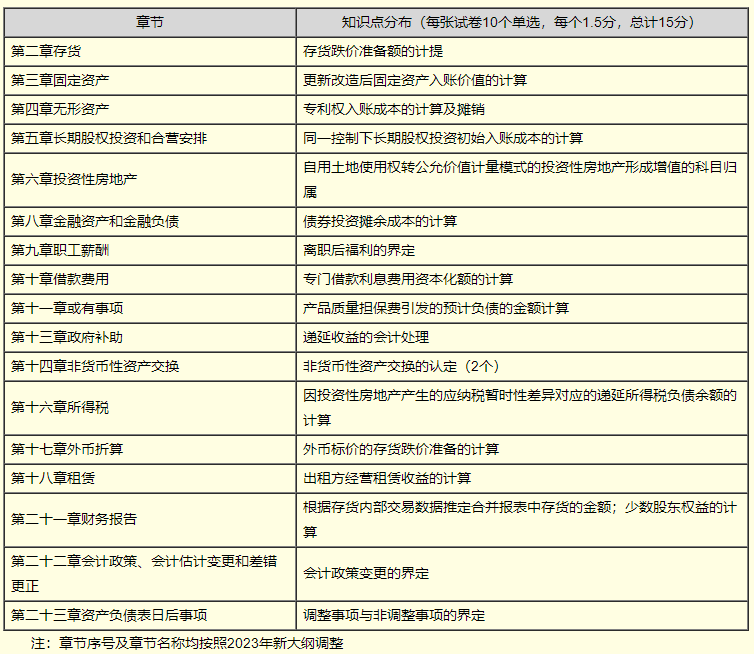 【免費試聽】高志謙老師2023中級會計實務基礎階段新課試聽