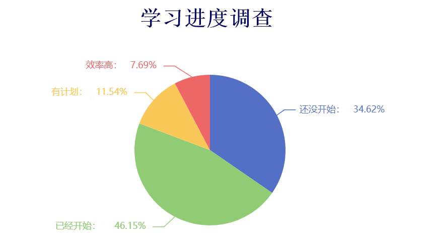 【結果公布】審計師學習進度調查！你學到什么程度了？