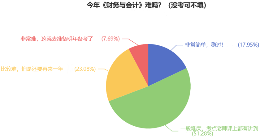 今年《財(cái)務(wù)與會(huì)計(jì)》難嗎？（沒考可不填）