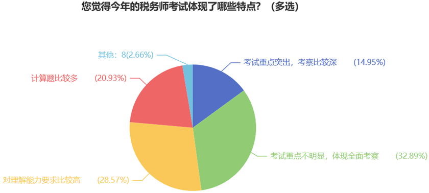 您覺得今年的稅務(wù)師考試體現(xiàn)了哪些特點(diǎn)？（多選）