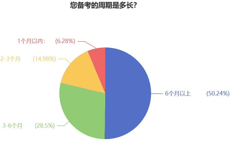 您備考的周期是多長(zhǎng)？