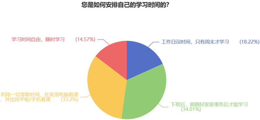 您是如何安排自己的學(xué)習(xí)時(shí)間的？