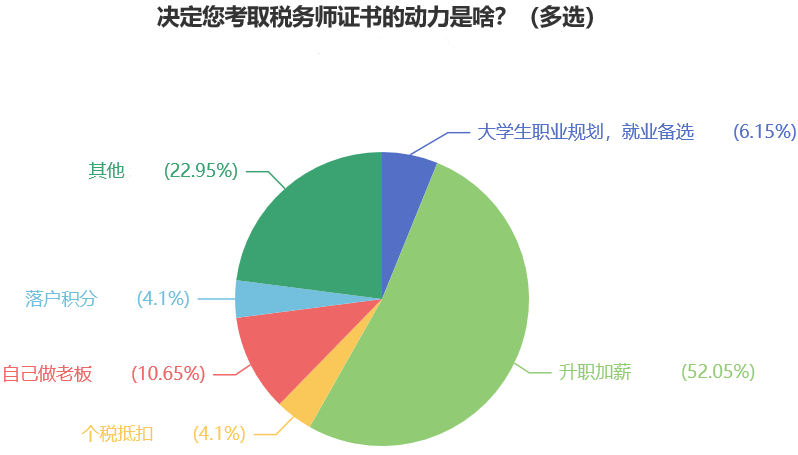 決定您考取稅務(wù)師證書的動(dòng)力是啥？（多選）