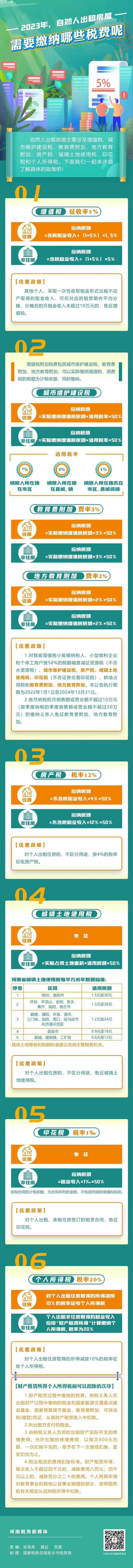 自然人出租房屋，需要繳納哪些稅費？ (1)