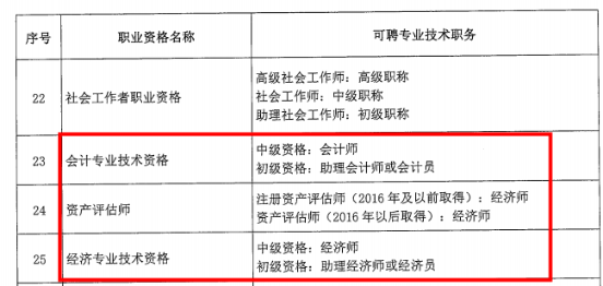 3地實行職稱證書互認