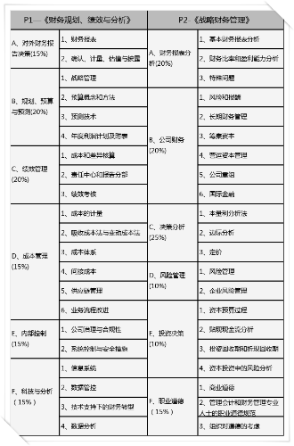 2023年CMA考試題型占比？考察知識點有哪些？