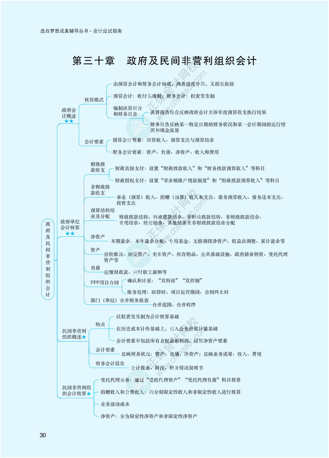2023年注冊會計師《會計》思維導圖-第30章