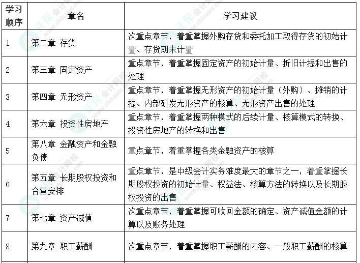 搶先開始備考！2023年中級(jí)會(huì)計(jì)職稱備考可以先學(xué)哪些內(nèi)容？