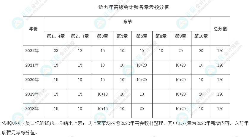 高會最后2章太難了 能戰略性放棄嗎？