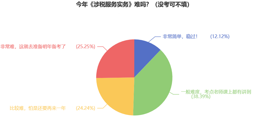 涉稅服務實務難度