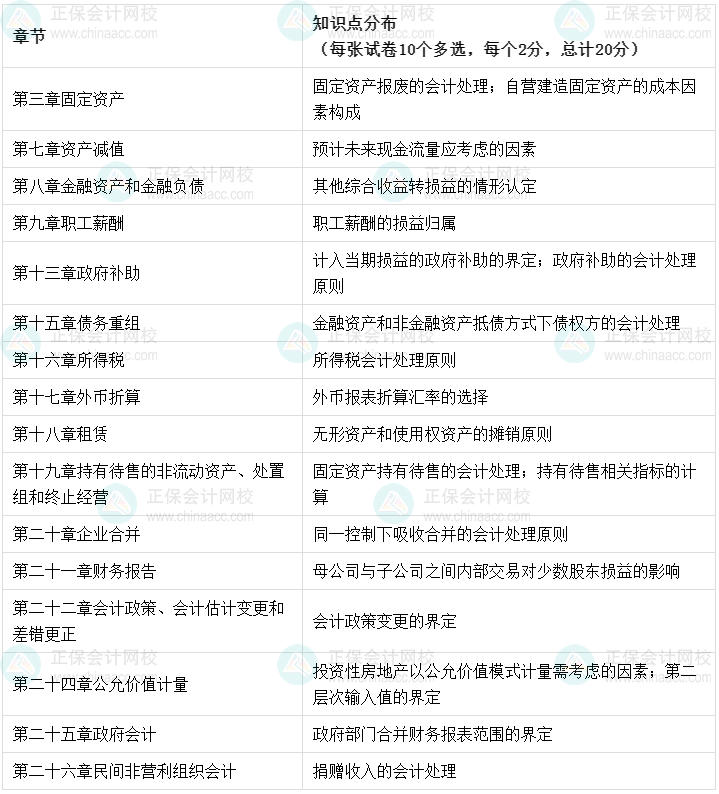 高志謙老師強勢整理！中級會計實務知識點分布-多項選擇題