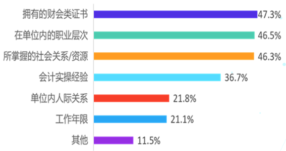 拿到中級(jí)會(huì)計(jì)證書之后可以做什么嗎？