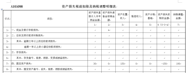資產損失稅前扣除及納稅調整明細表