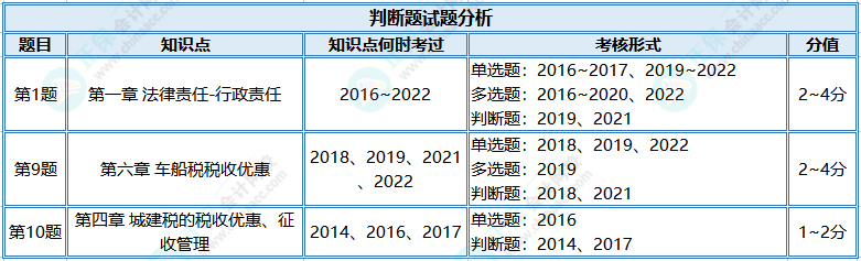 【判斷題】初級(jí)模考之經(jīng)濟(jì)法基礎(chǔ)高頻錯(cuò)題 快來(lái)查收！