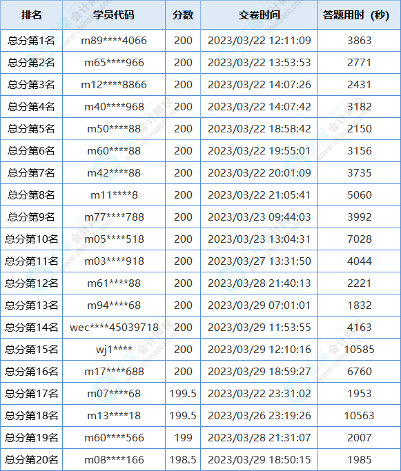 2023初級會計第一次萬人模考大賽獲獎名單出爐！快來領獎