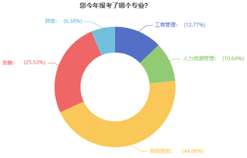 高級經濟師報考專業