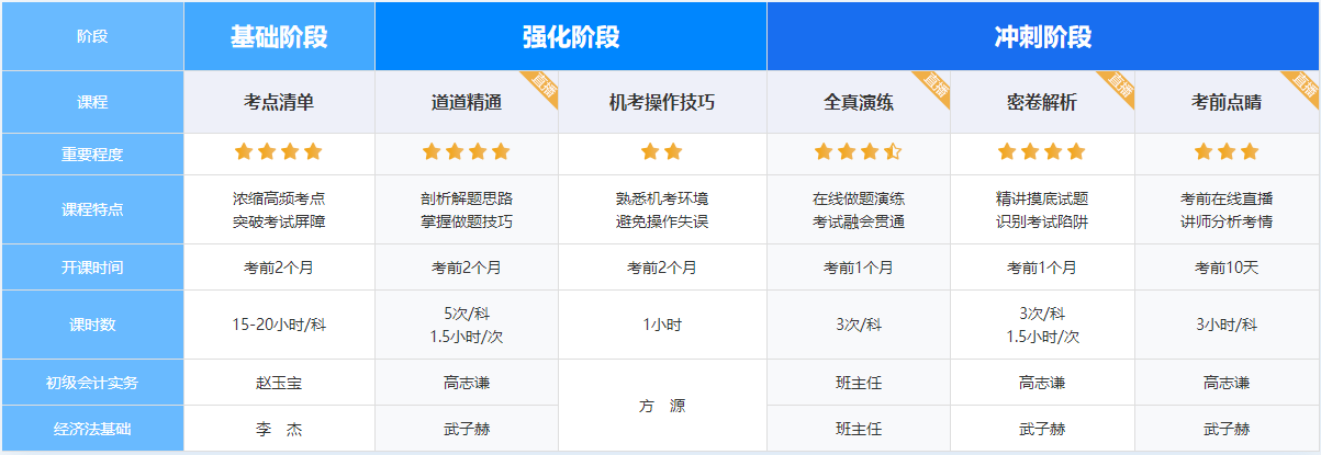 我們的目標是：及格！初級VIP簽約特訓班助力短期沖刺 快跟