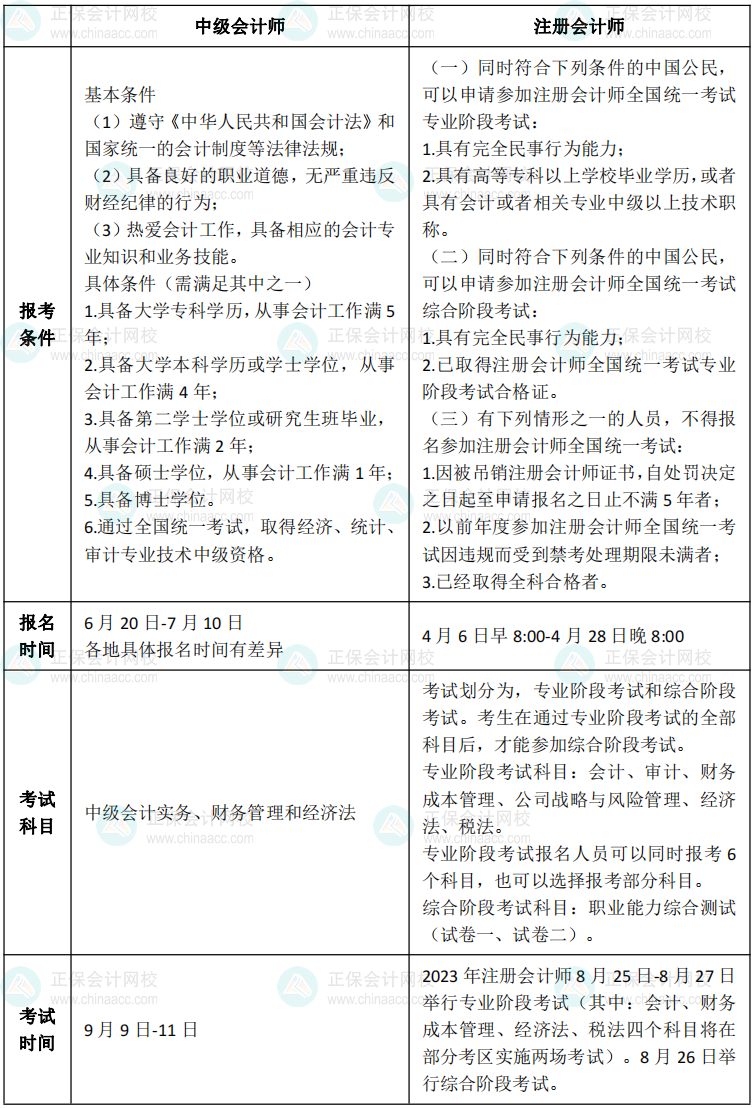 2023年中級會計考試查分后 轉戰注冊會計師考試高效拿兩證！