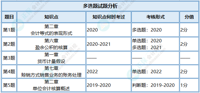 初級會計一?！冻跫墪媽崉铡范噙x高頻錯題分析！查漏補缺~