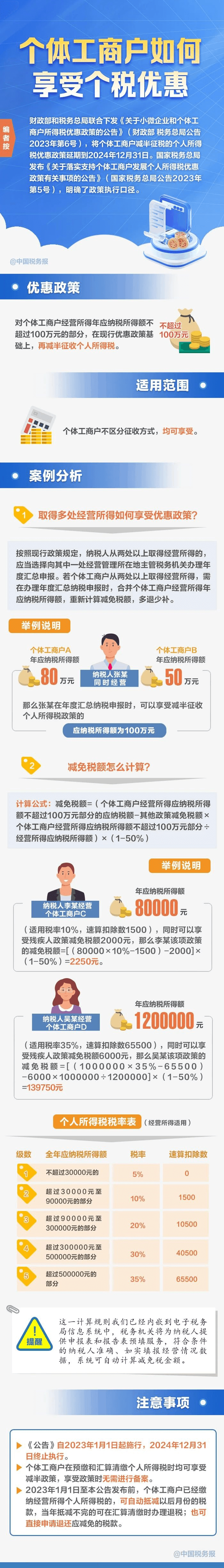 一圖了解個體工商戶個稅優惠政策要點